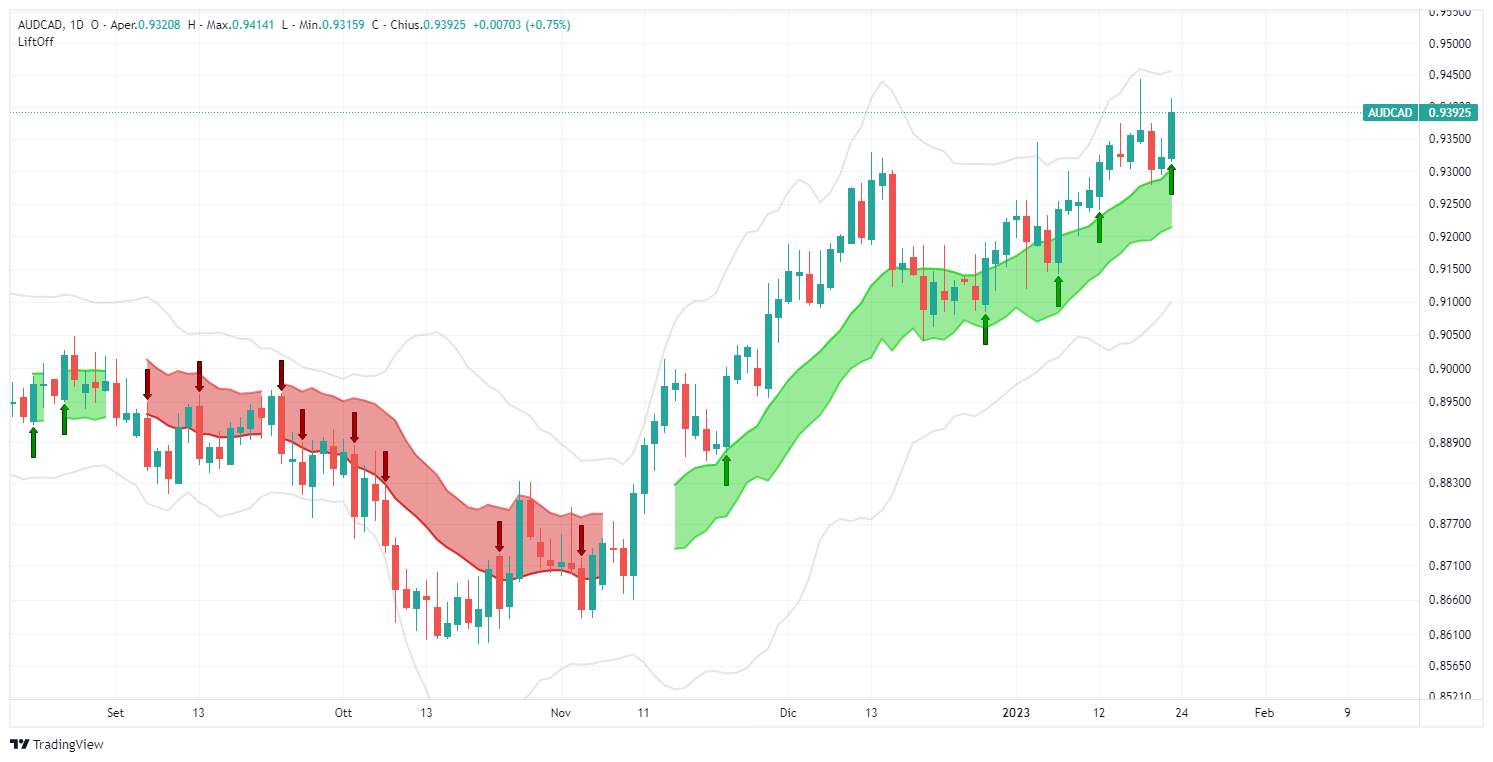 audcad, forex, aud, cad, australia, canada, analisi, segnale, lift-off