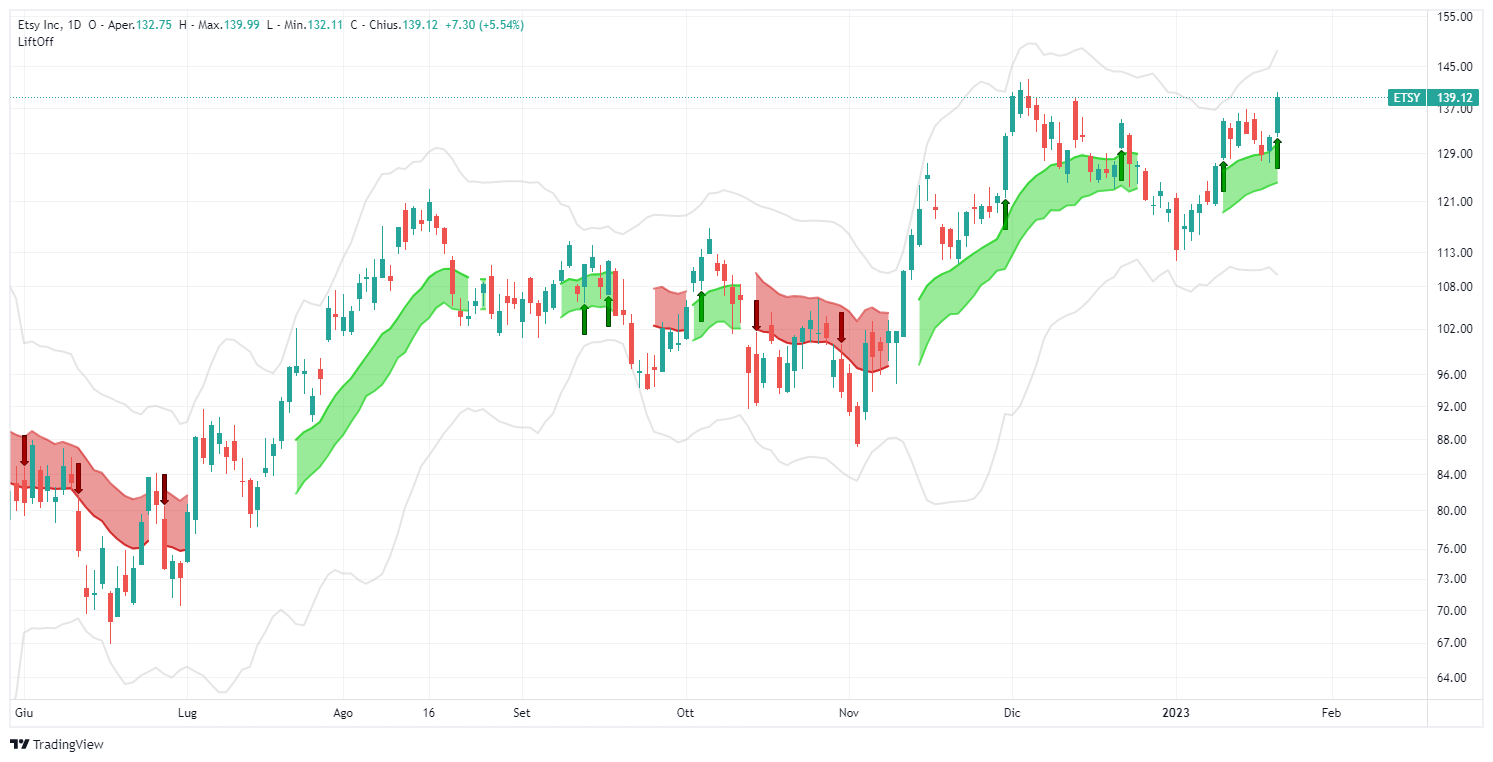 signal, Etsy Inc , ETSY, analysis, transaction, stock, Lift-Off, TradingView