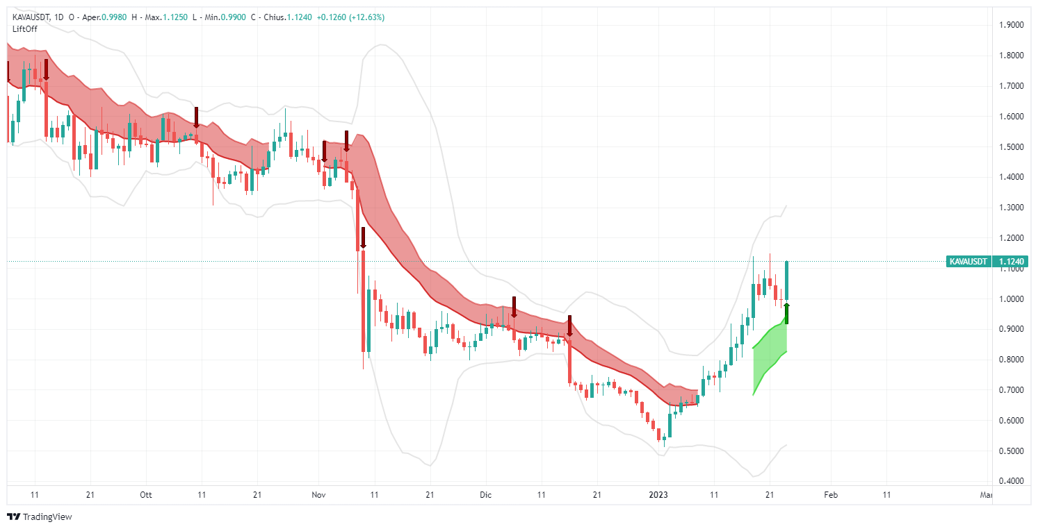 signal, Kava, analysis, operation, crypto, altcoin, Lift-Off