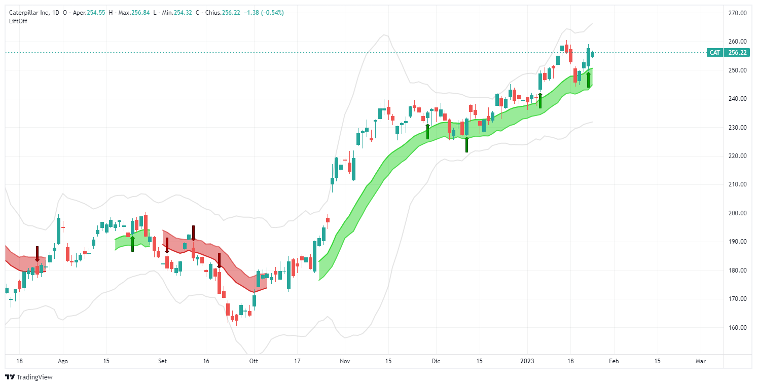 signal, Caterpillar Inc, CAT, analysis, operation, stock, Lift-Off, TradingView