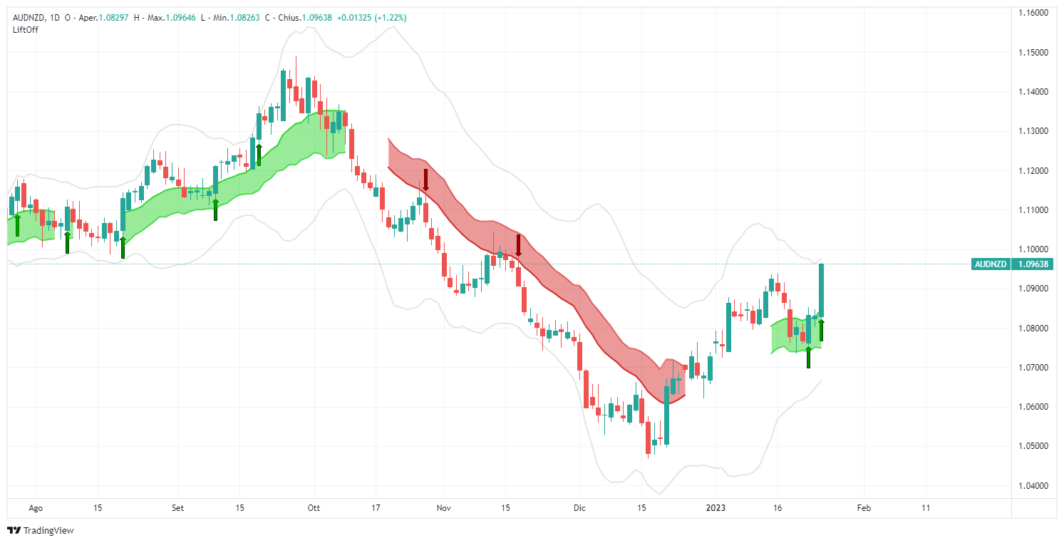 audnzd, forex, aud, nzd, australia, canada, analysis, signal, lift-off