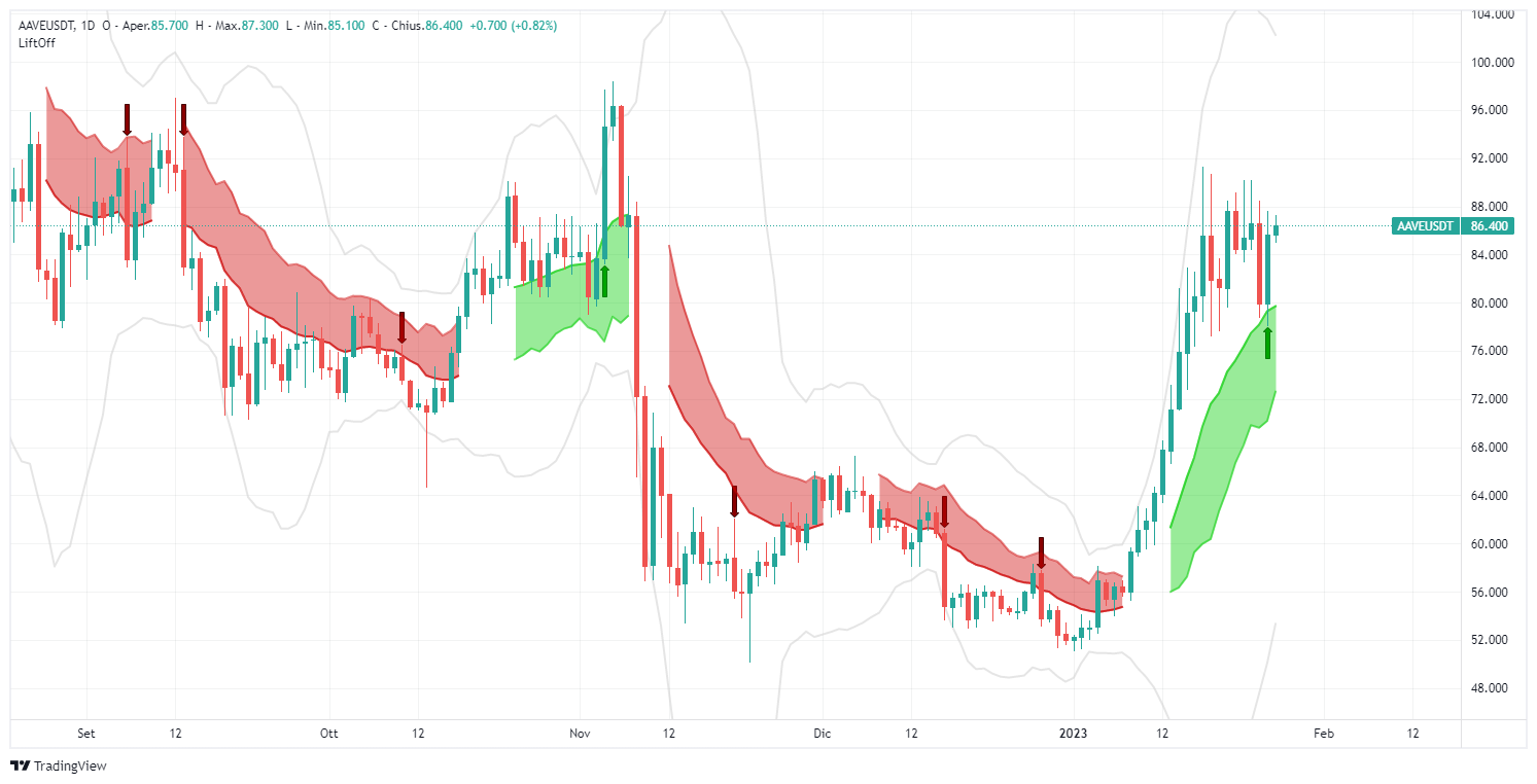 signal, Aave, analysis, operation, crypto, altcoin, Lift-Off