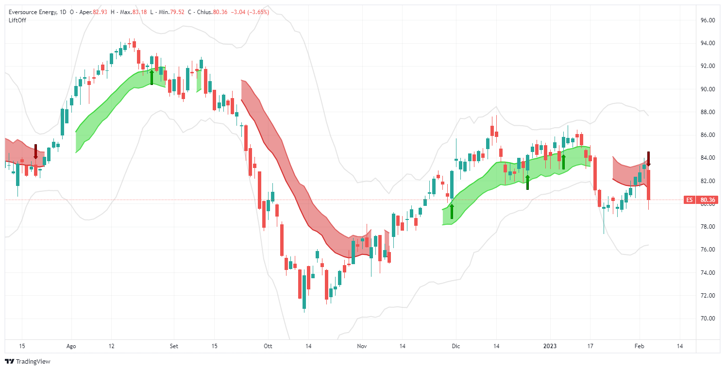 segnale, Eversource Energy, ES, analisi, operazione, azioni, Lift-Off, TradingView