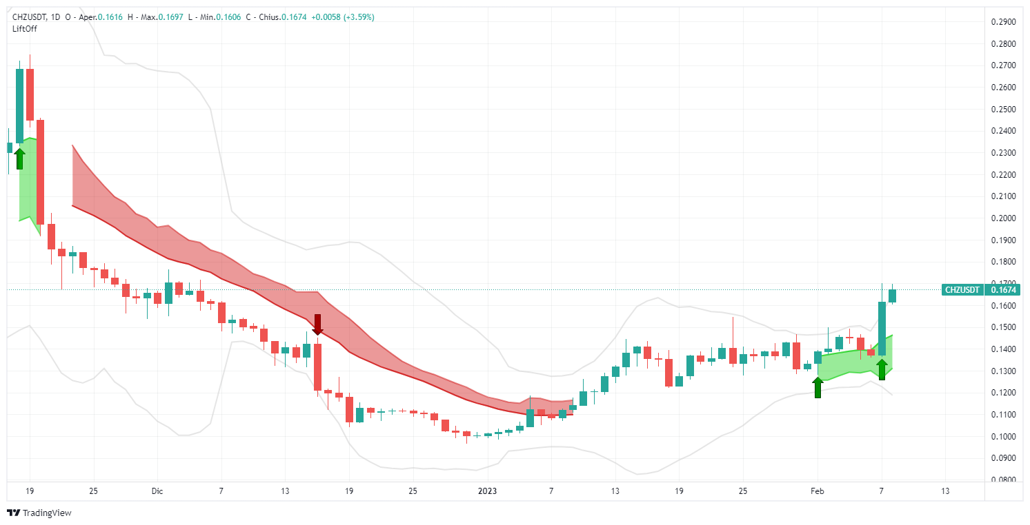 segnale, Chiliz, chz, chzusdt,  analisi, operazione, crypto, altcoin, Lift-Off