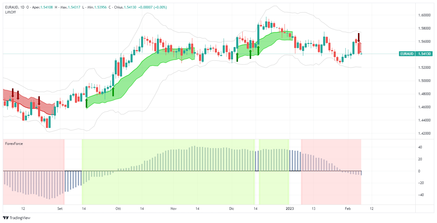 euraud, forex, euro,, AUD, segnali, segnale, lift-off,forexforce