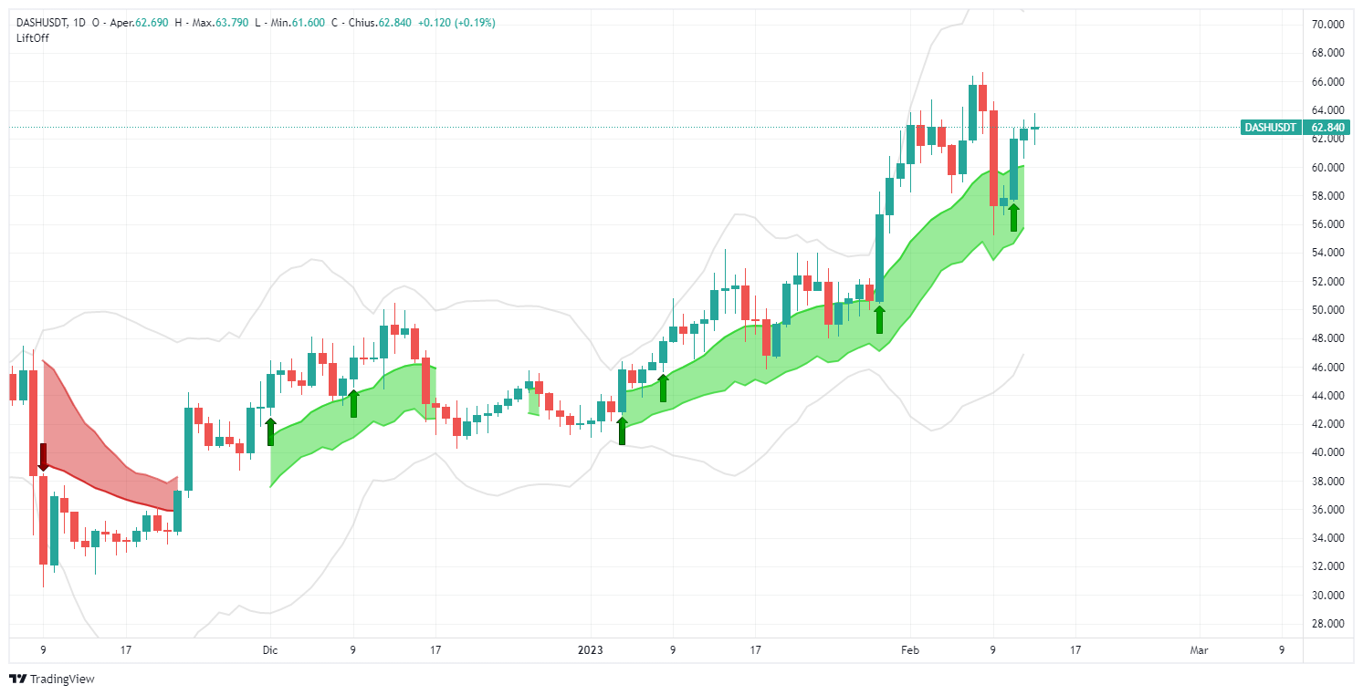 signal, dash, DASHUSDT, analysis, operation, crypto, altcoin, Lift-Off