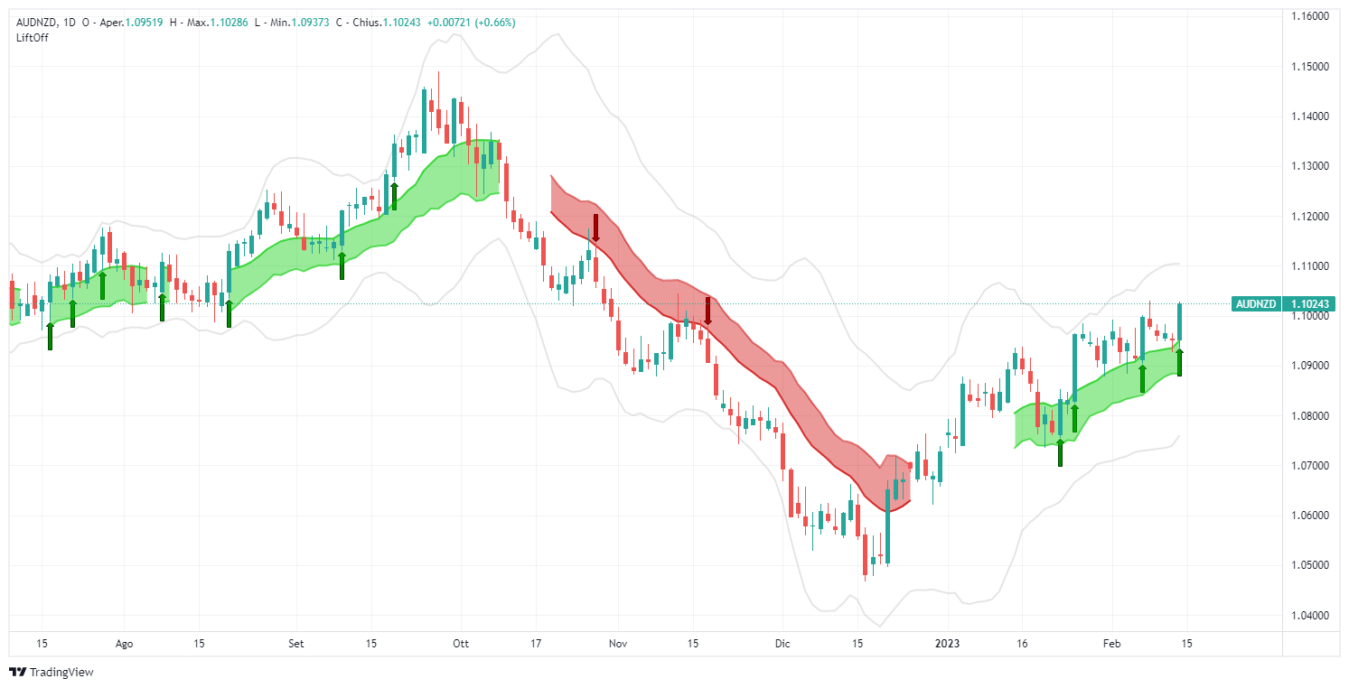 audnzd, forex, aud, nzd, australia, canada, analysis, signal, lift-off