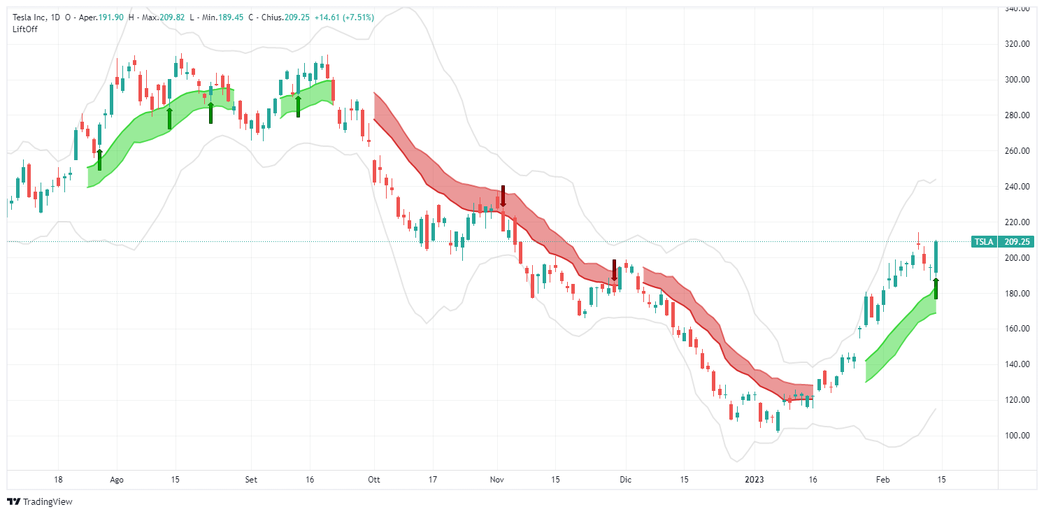 segnale,  Tesla Inc, TSLA, analisi, operazione, azioni, Lift-Off