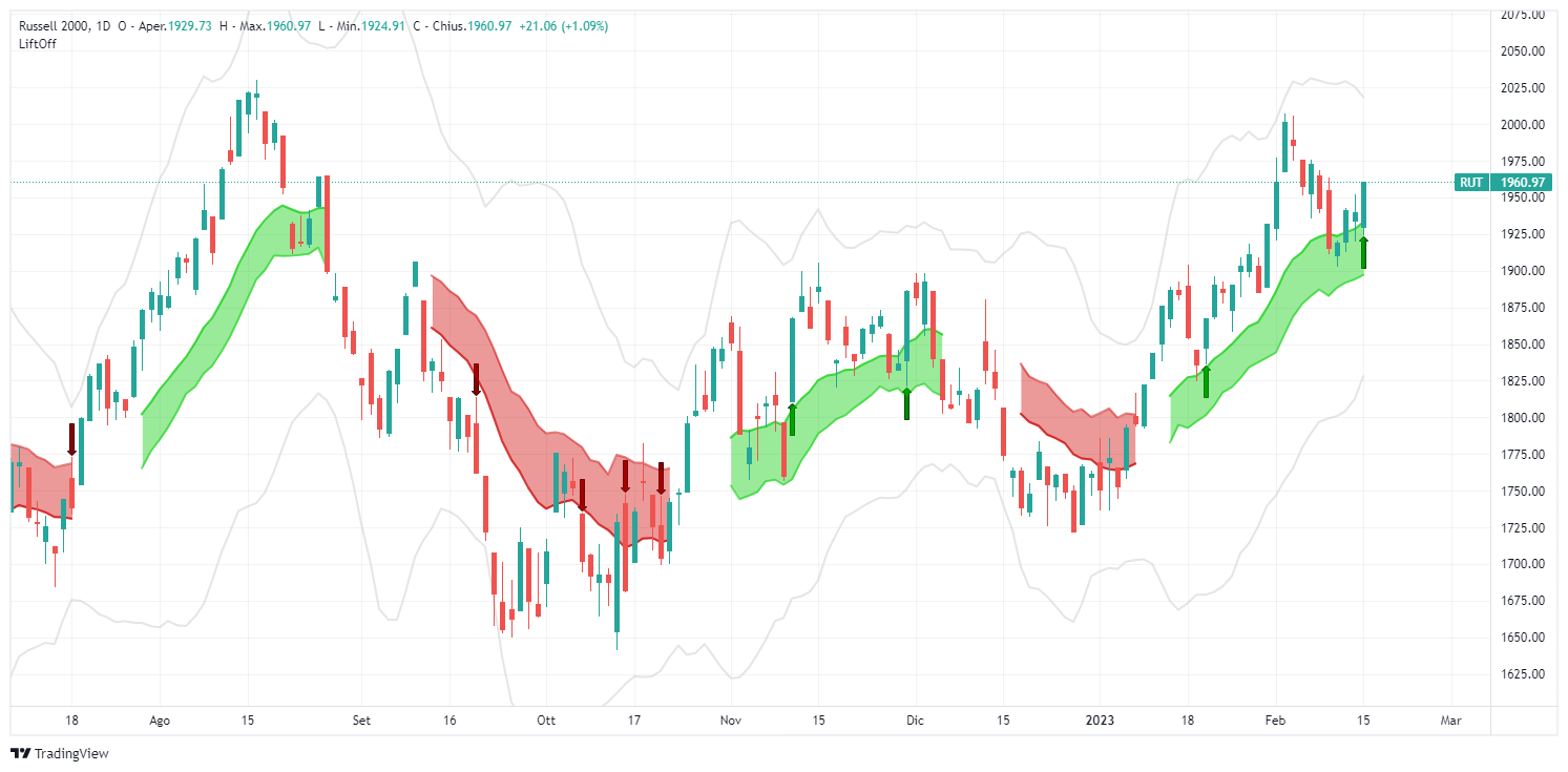 signal, russell, RUT, analysis, transaction, index, Lift-Off