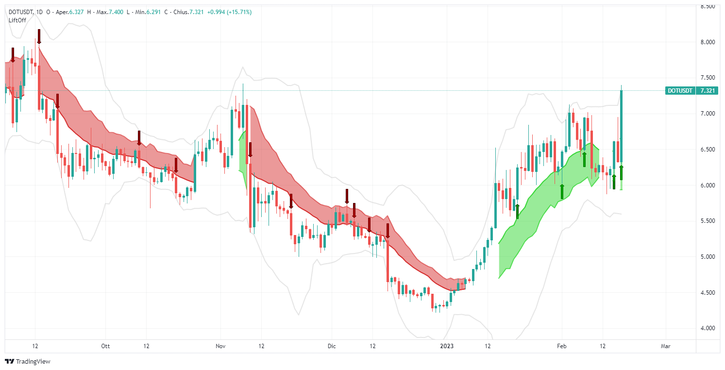 segnale, POLKADOT, DOTUSDT, DOT, analisi, operazione, crypto, altcoin, Lift-Off