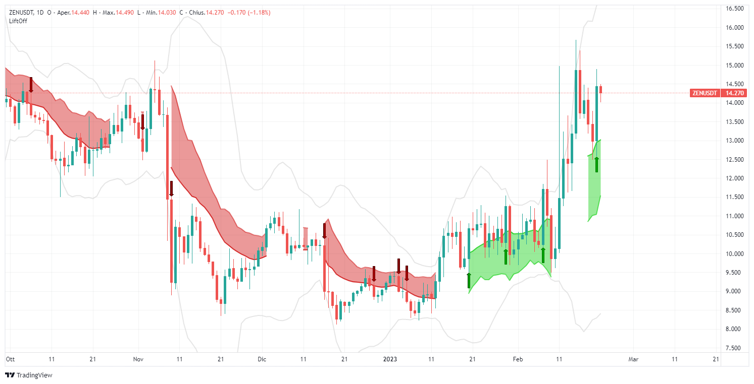 signal, Horizen, ZENUSDT, analysis, operation, crypto, altcoin, Lift-Off