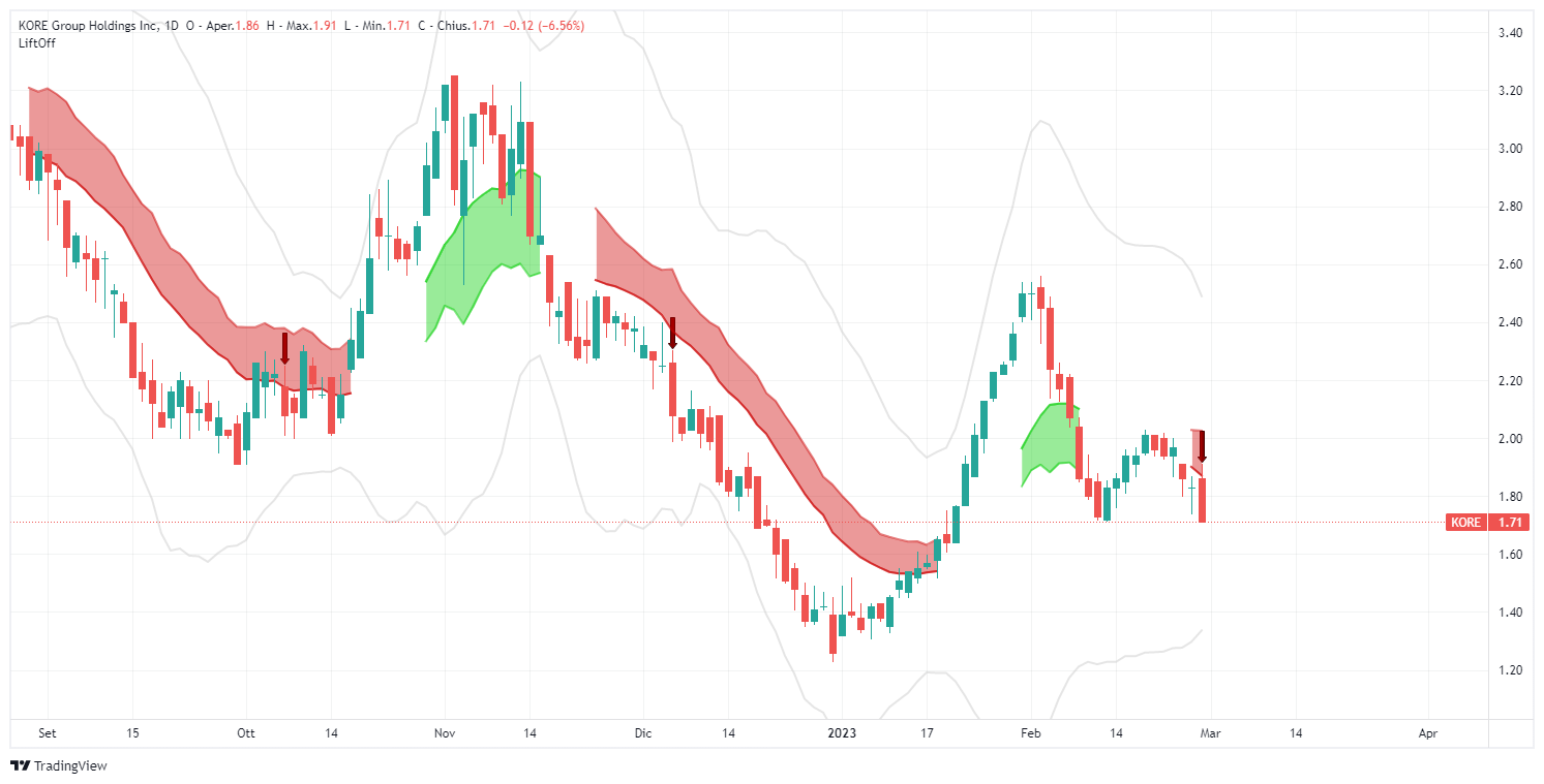 signal, Kore Group Holdings Inc, KORE, analysis, transaction, stock, Lift-Off, TradingView, small cap