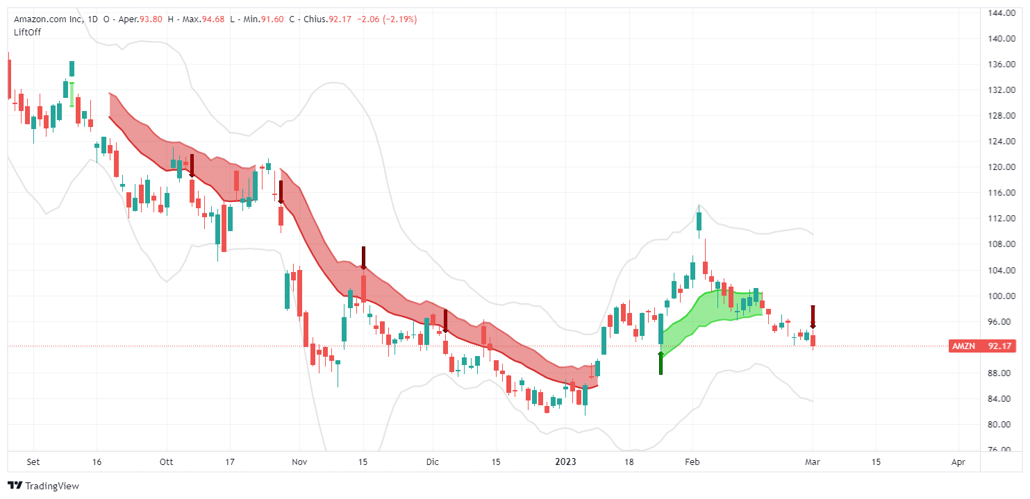 segnale, Amazon.com Inc, AMZN , analisi, operazione, azioni, Lift-Off, amazon