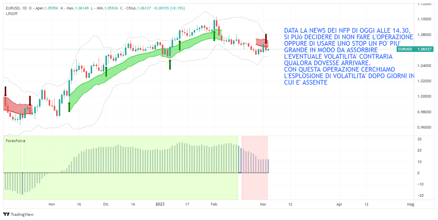 eurusd, forex, euro, analisi, segnale, lift-off, usd