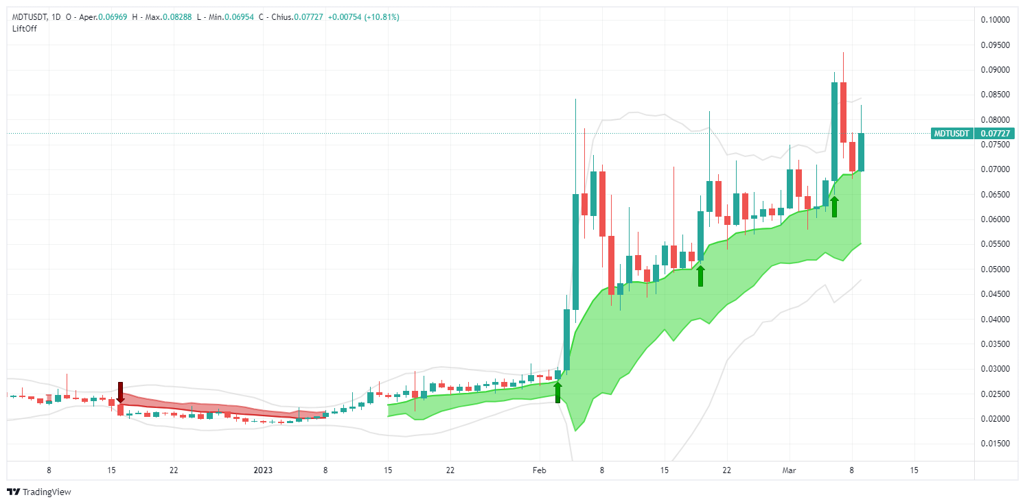 mtd crypto