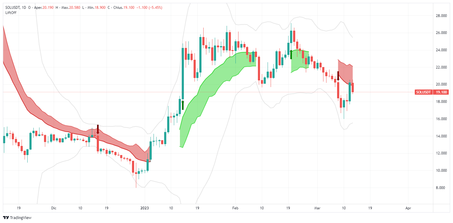 signal, SOLANA, SOLUSDT, SOL, analysis, operation, crypto, altcoin, Lift-Off