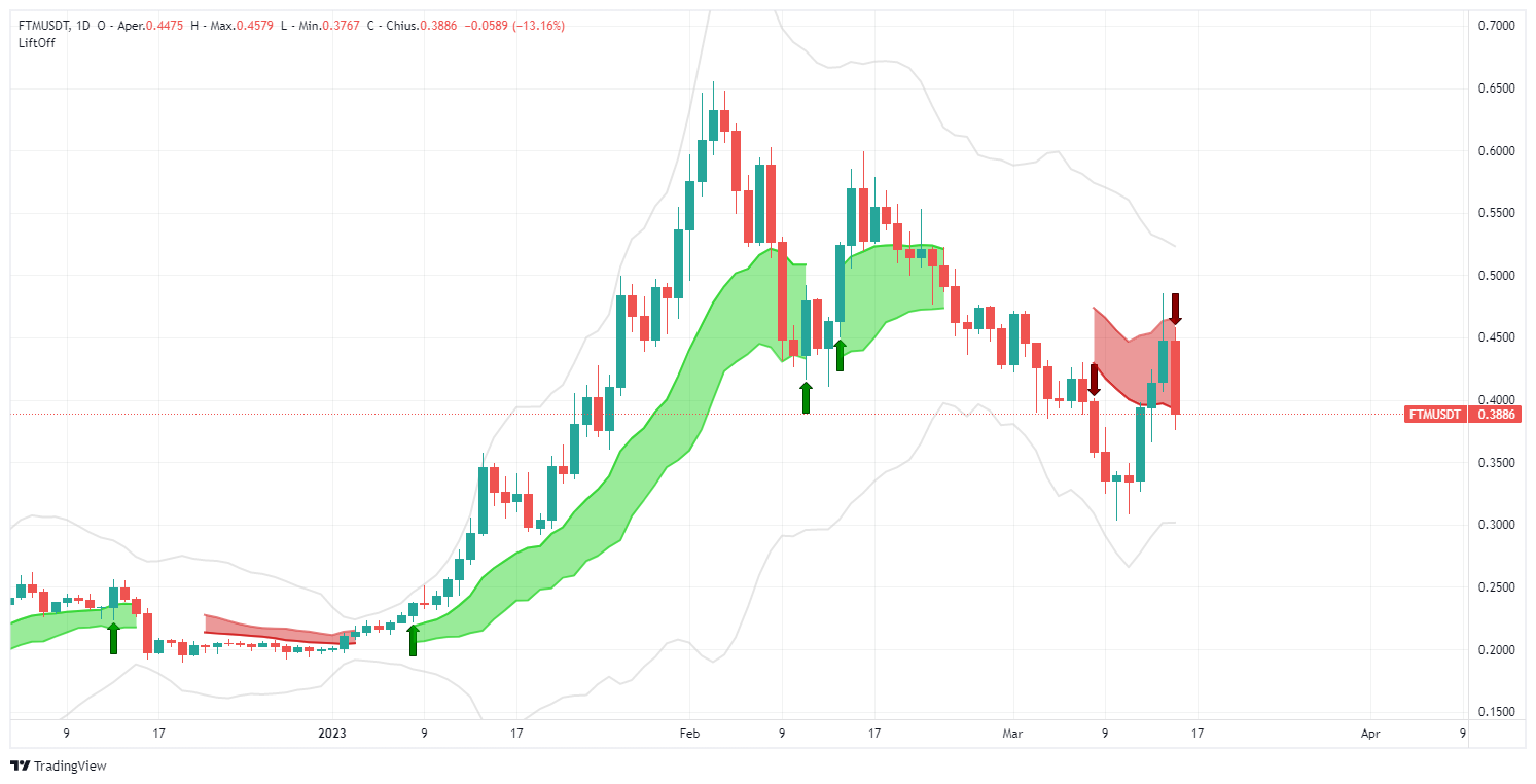 segnale, FANTOM, FTMUSDT, FTM, analisi, operazione, crypto, altcoin, Lift-Off