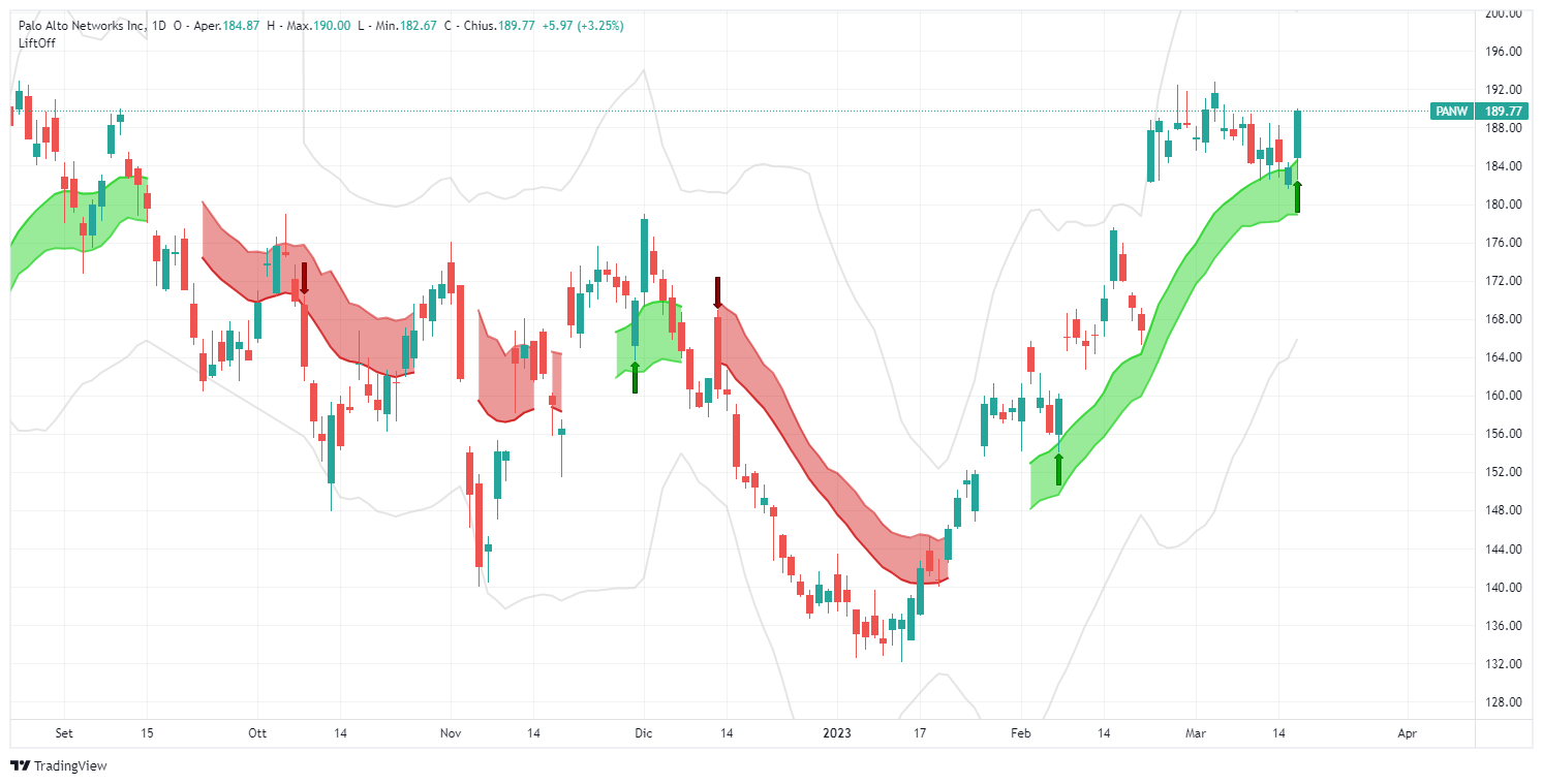 señal, Palo Alto Networks Inc, PANW, análisis, funcionamiento, acciones, Lift-Off