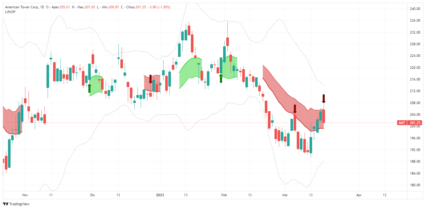 signal, American Tower Corp, AMT, analysis, operation, stock, Lift-Off