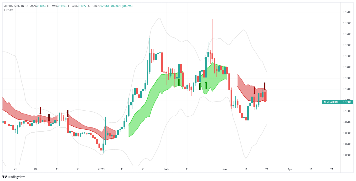 segnale, Alpha Venture DAO, ALPHAUSDT, FTM, analisi, operazione, crypto, altcoin, Lift-Off