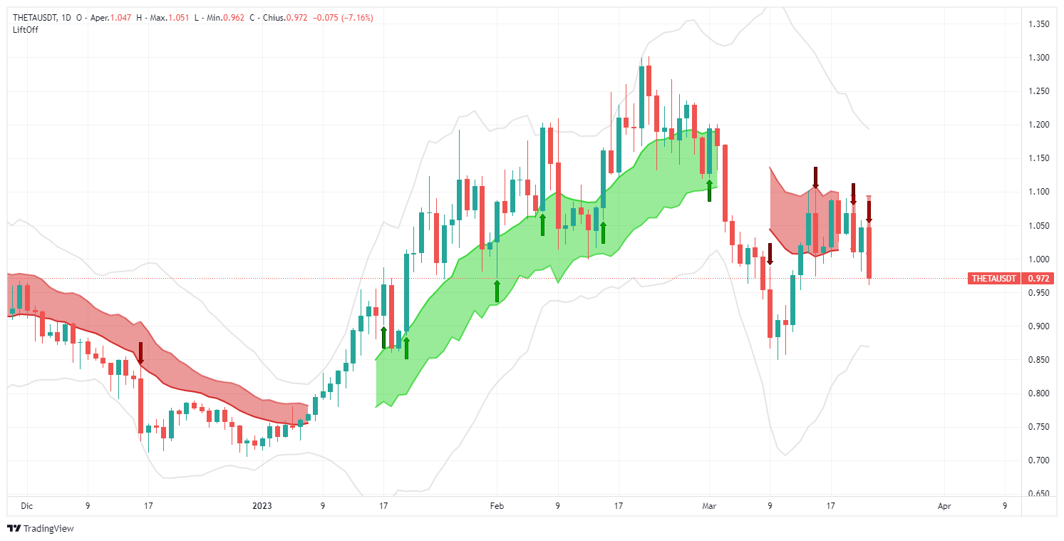 segnale, Theta Network, THETAUSDT,  analisi, operazione, crypto, altcoin, Lift-Off, SHORT