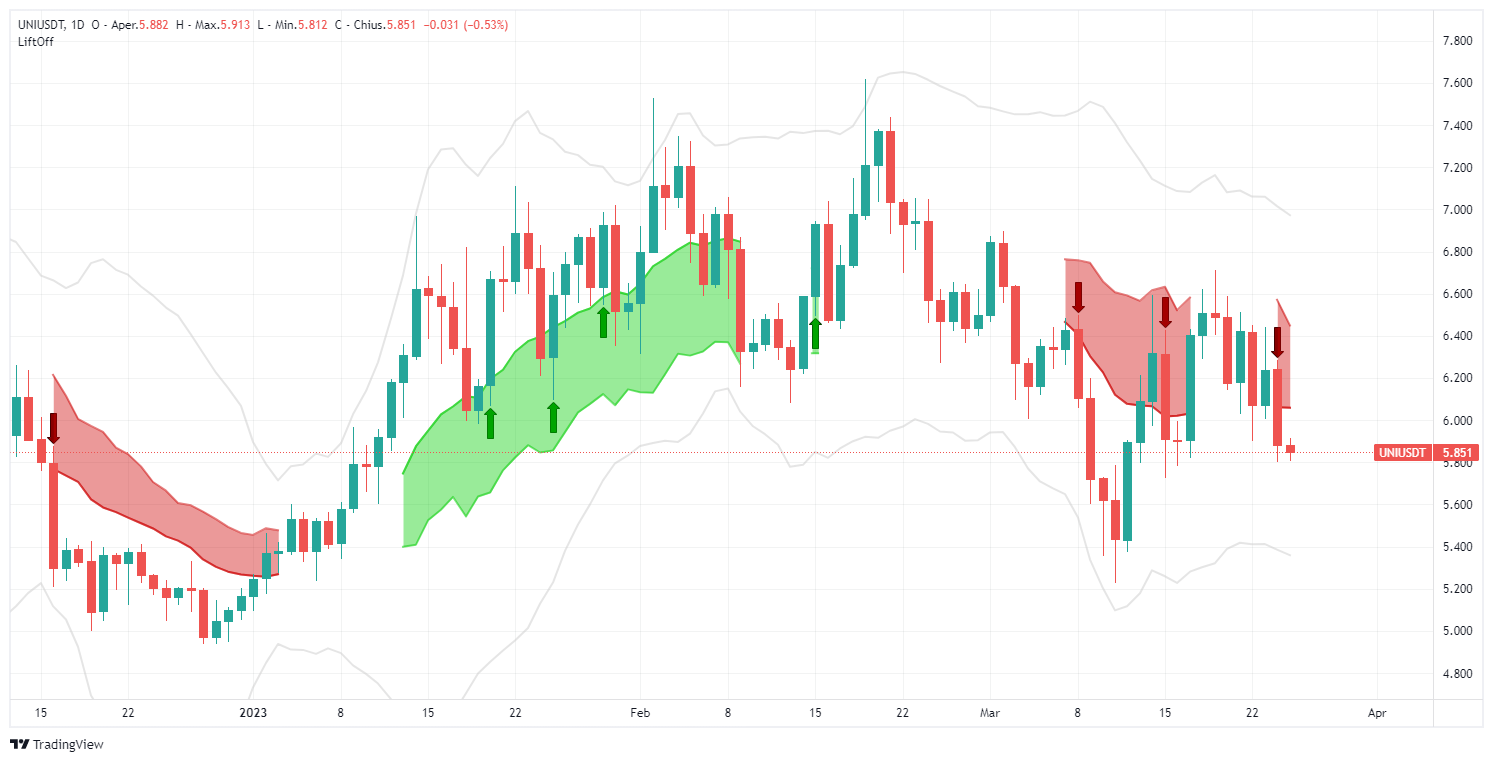 SHORT trading signal on UNIUSDT- Crypto UNISWAP - Signals and price analysis of altcoins