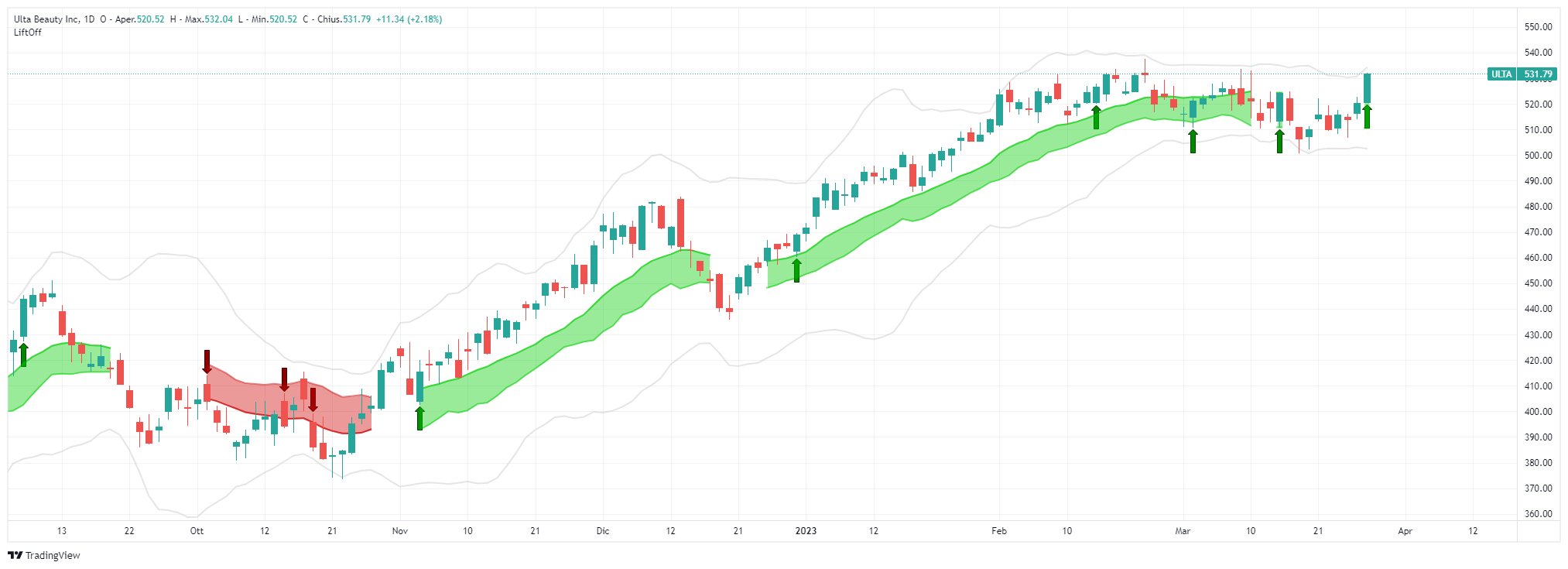 segnale, Ulta Beauty Inc, ULTA, analisi, operazione, azioni, Lift-Off, LONG