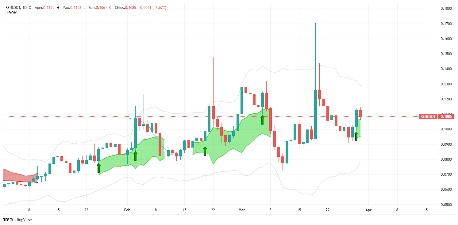 signal, REN, renusdt, analysis, operation, crypto, altcoin, Lift-Off, long