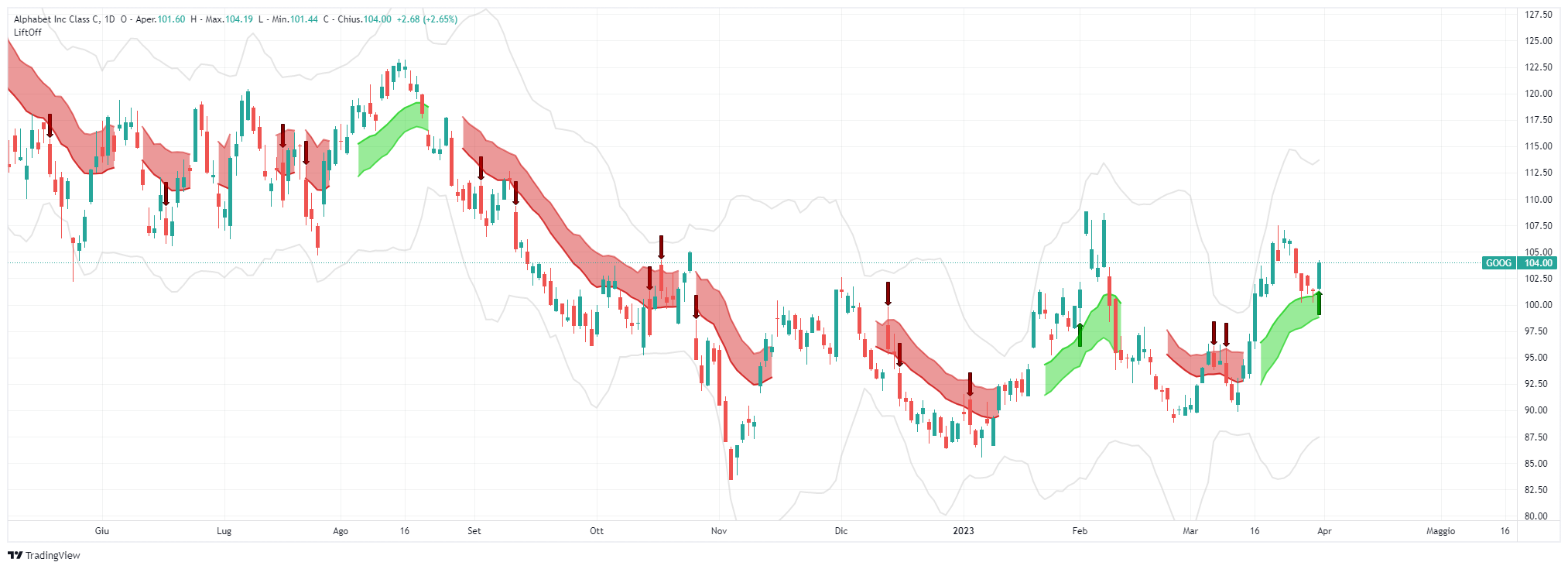 Alphabet Class C Stock Price