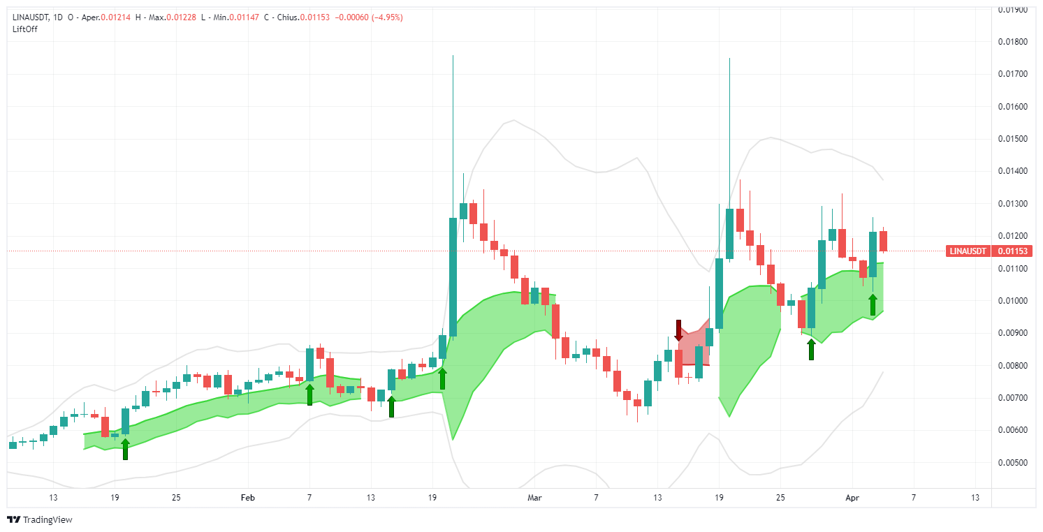 signal, LINA FINANCE, LINAusdt, analysis, transaction, crypto, altcoin, Lift-Off, LONG