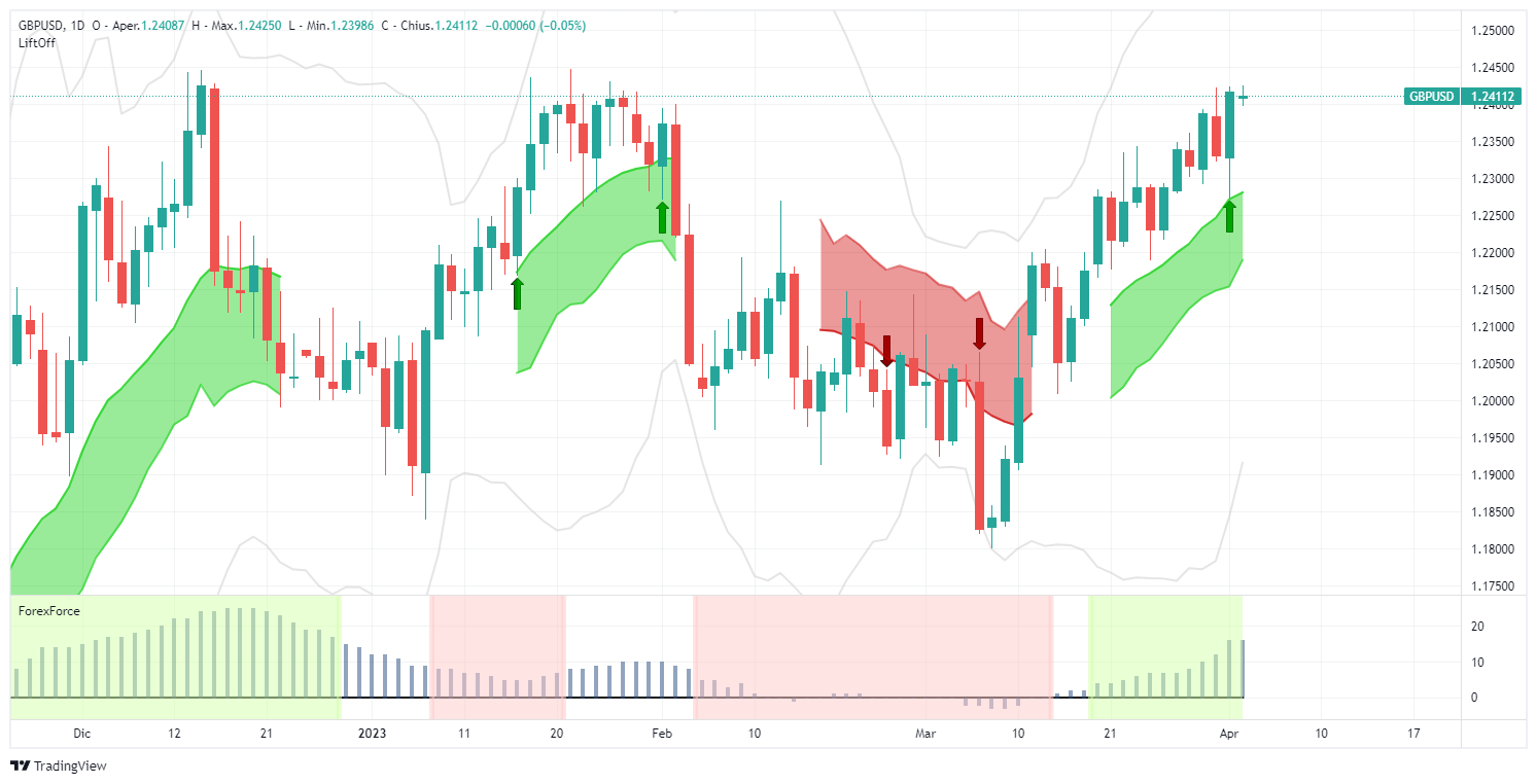 gbpusd, forex, euro, análisis, señal, lift-off, usd, gbp, long