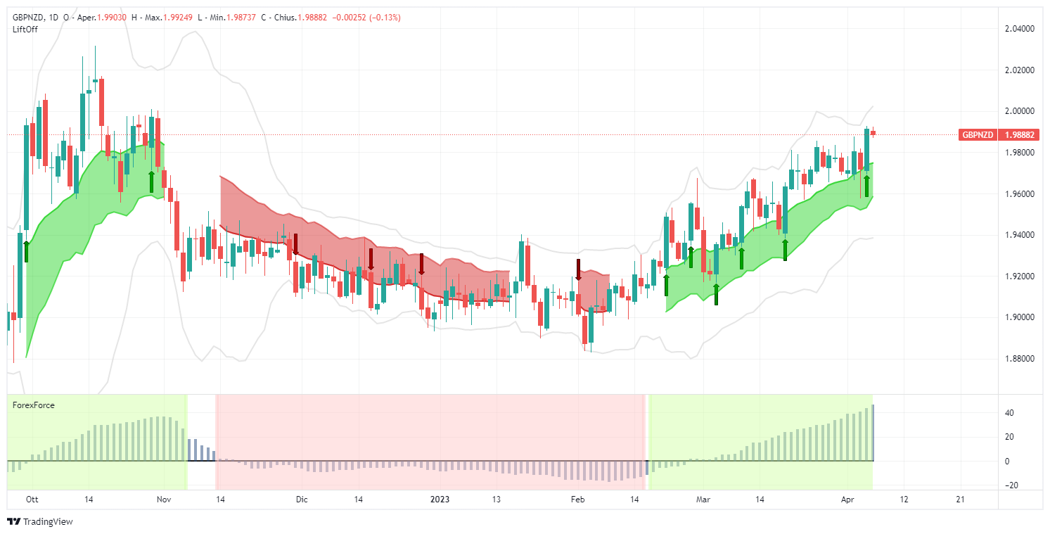 gbpnzd, forex, sterlina, new zeland, analisi, segnale, lift-off, nzd, gbp, long