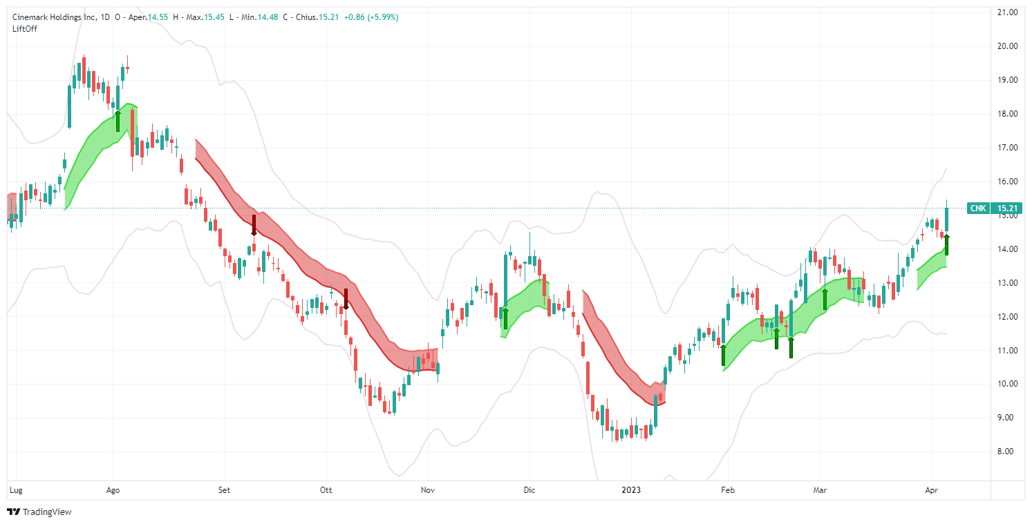 segnale, Cinemark Holdings Inc, CNK, analisi, operazione, azioni, Lift-Off, LONG