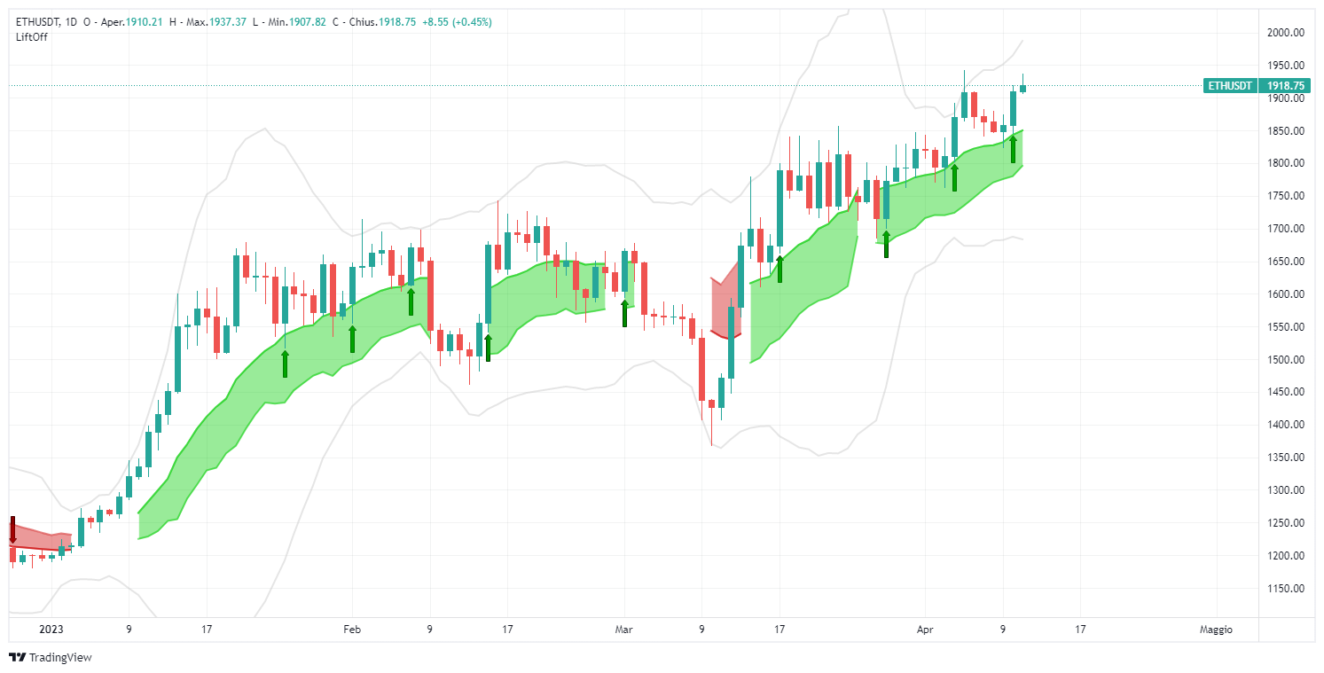 segnale, Ethereum, ETHUSDT, ETH, analisi, operazione, crypto, altcoin, Lift-Off, long