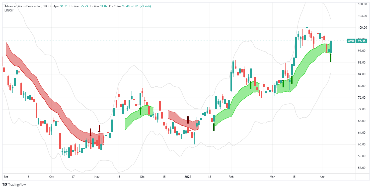 signal, Advanced Micro Devices Inc, AMD, analysis, operation, stock, Lift-Off, LONG