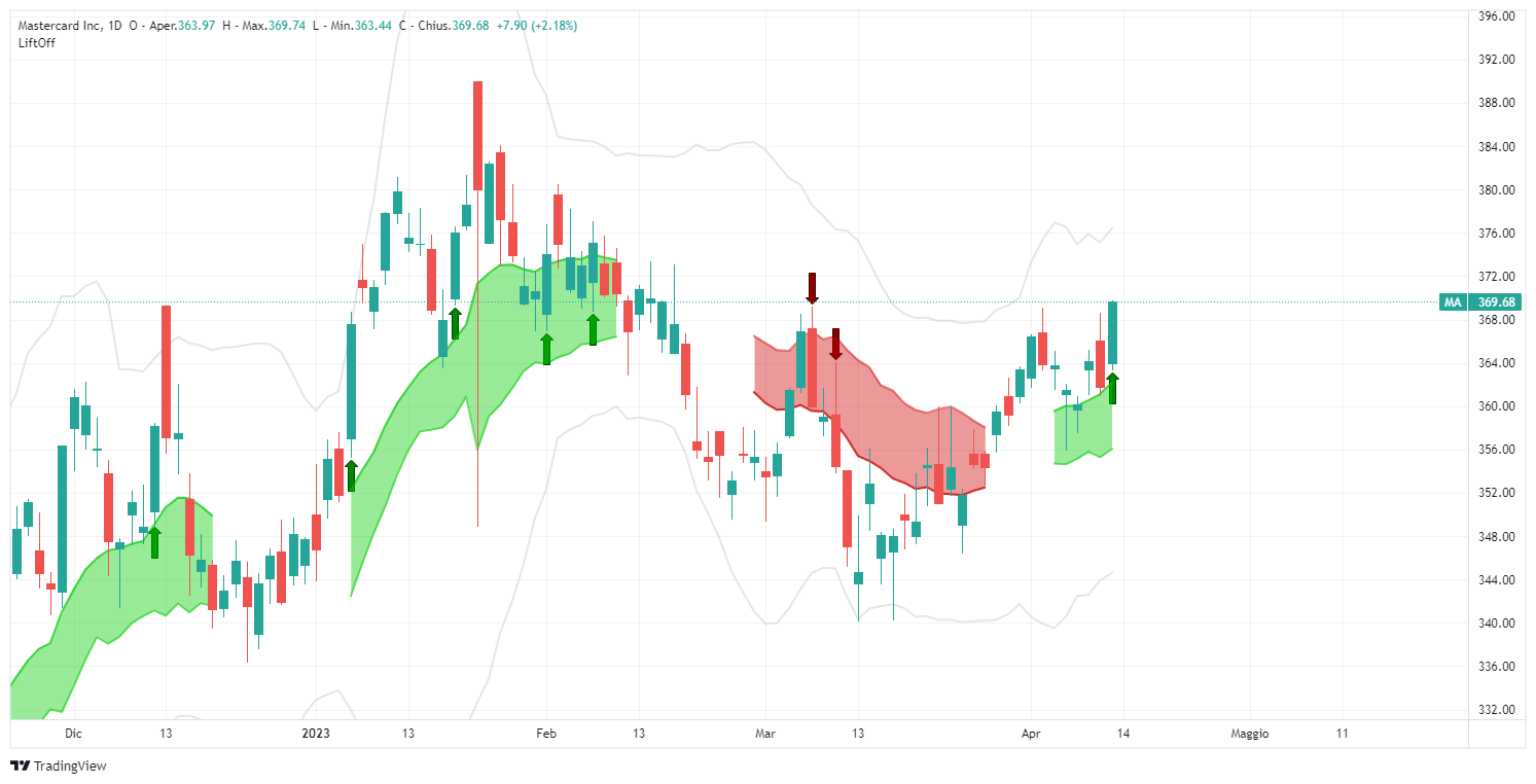 signal, Mastercard Inc, MA, analysis, operation, stock, Lift-Off, LONG