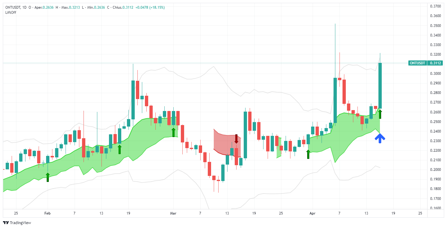 segnale, Ontology, ONTUSDT, OTN, analisi, operazione, crypto, altcoin, Lift-Off, long