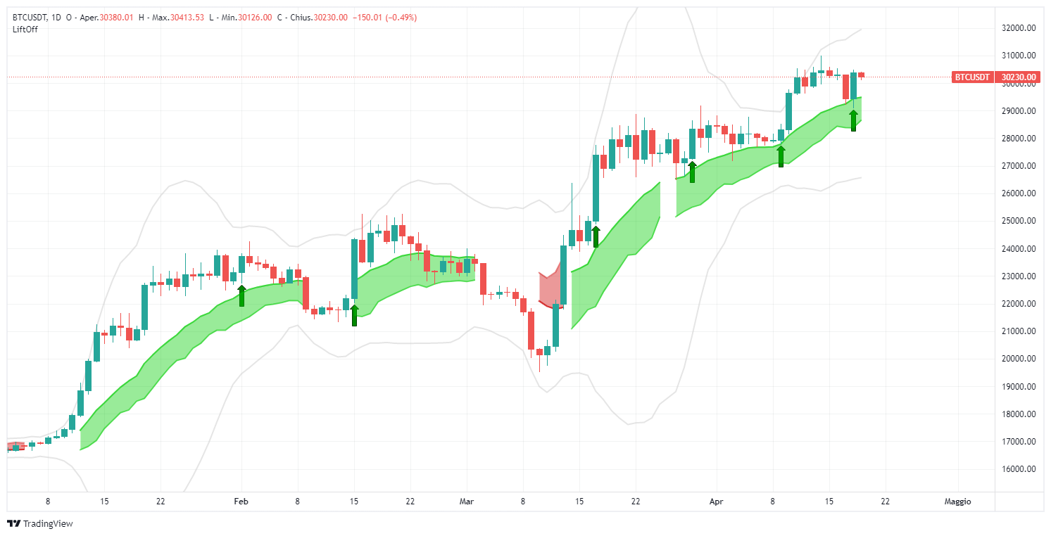 signal, Bitcoin, BTCUSDT, BTC, analysis, operation, crypto, Lift-Off, long