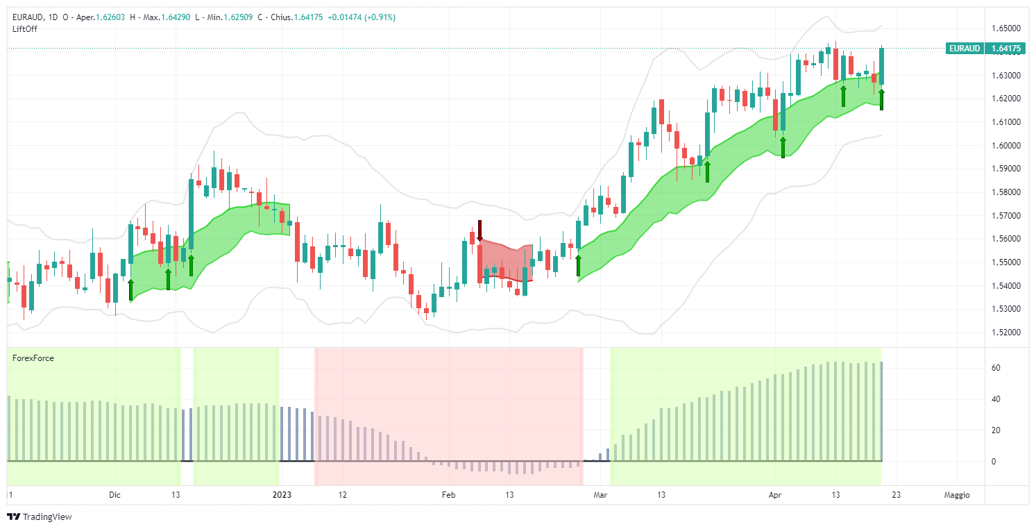 euraud, forex, euro,, AUD, segnali, segnale, lift-off, forexforce, long