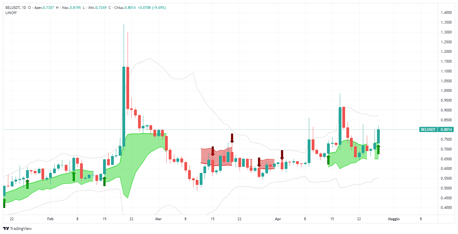 señal, Bella Protocol, BELUSDT, BEL, análisis, transacción, cripto, Lift-Off, largo