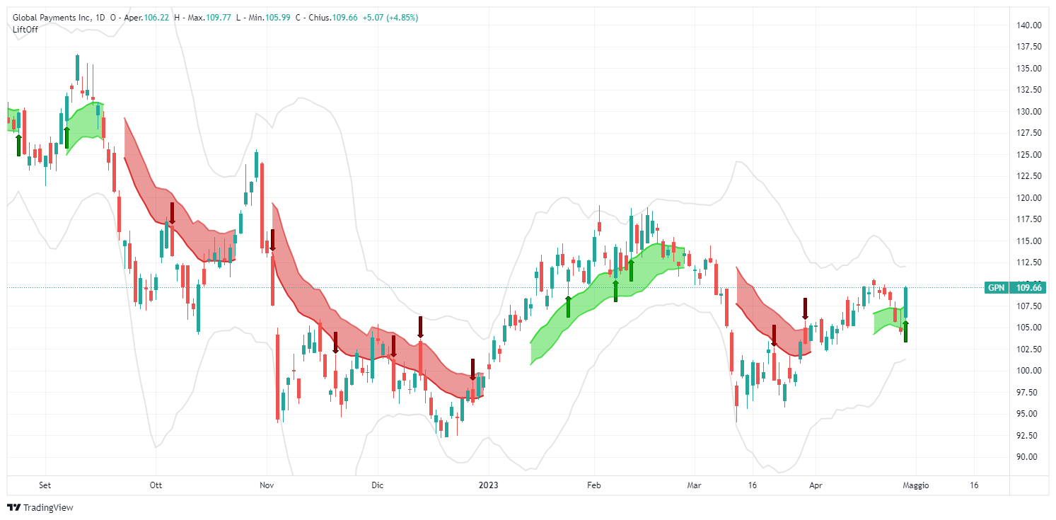 signal, Global Payments Inc, GPN, analysis, transaction, stock, Lift-Off, LONG