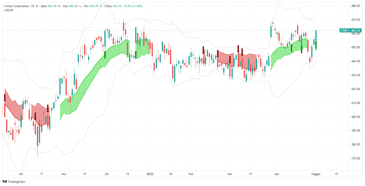 signal, Cintas Corporation, CTAS, analysis, transaction, stock, Lift-Off, LONG