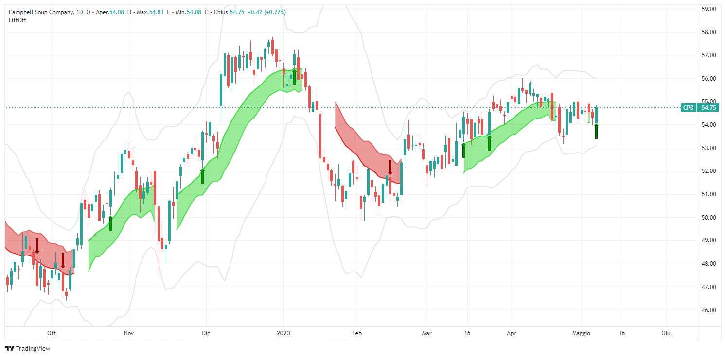 signal, Campbell Soup Company, CPB, analysis, operation, stock, Lift-Off, long