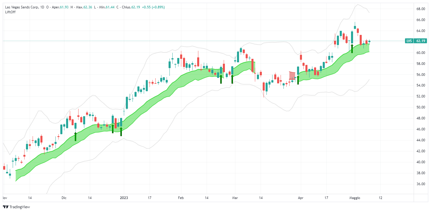 segnale, Las Vegas Sands Corp, LSV, analisi, operazione, azioni, Lift-Off, long