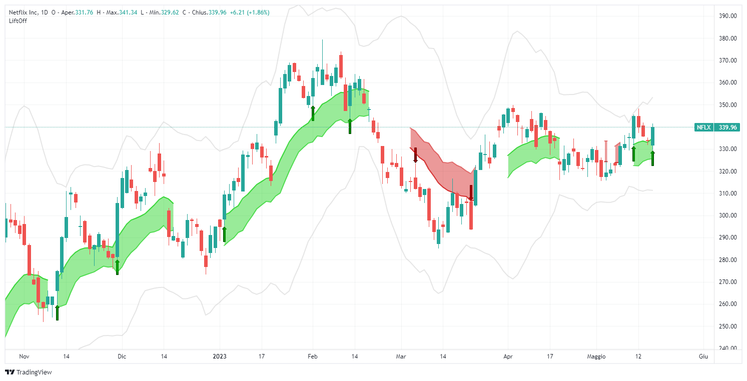 signal, Netflix Inc , NFLX, analysis, transaction, stock, Lift-Off, TradingView, long