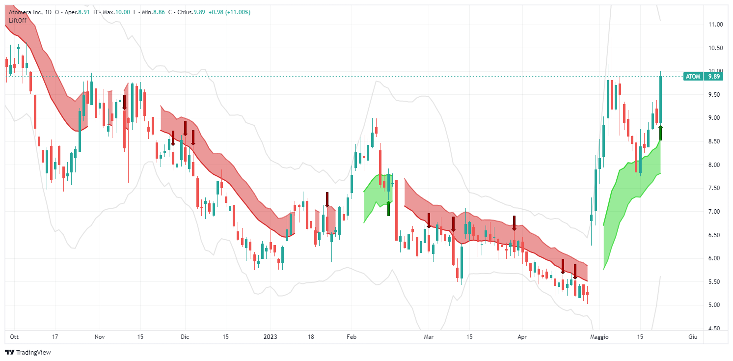 signal, Atomera Inc, ATOM, analysis, operation, shares, Lift-Off, TradingView, long