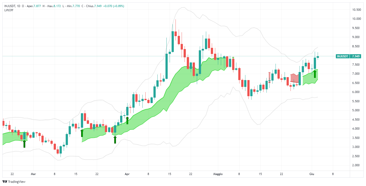 señal, Injective Protocol, INJUSDT, BEL, análisis, transacción, cripto, Lift-Off, largo