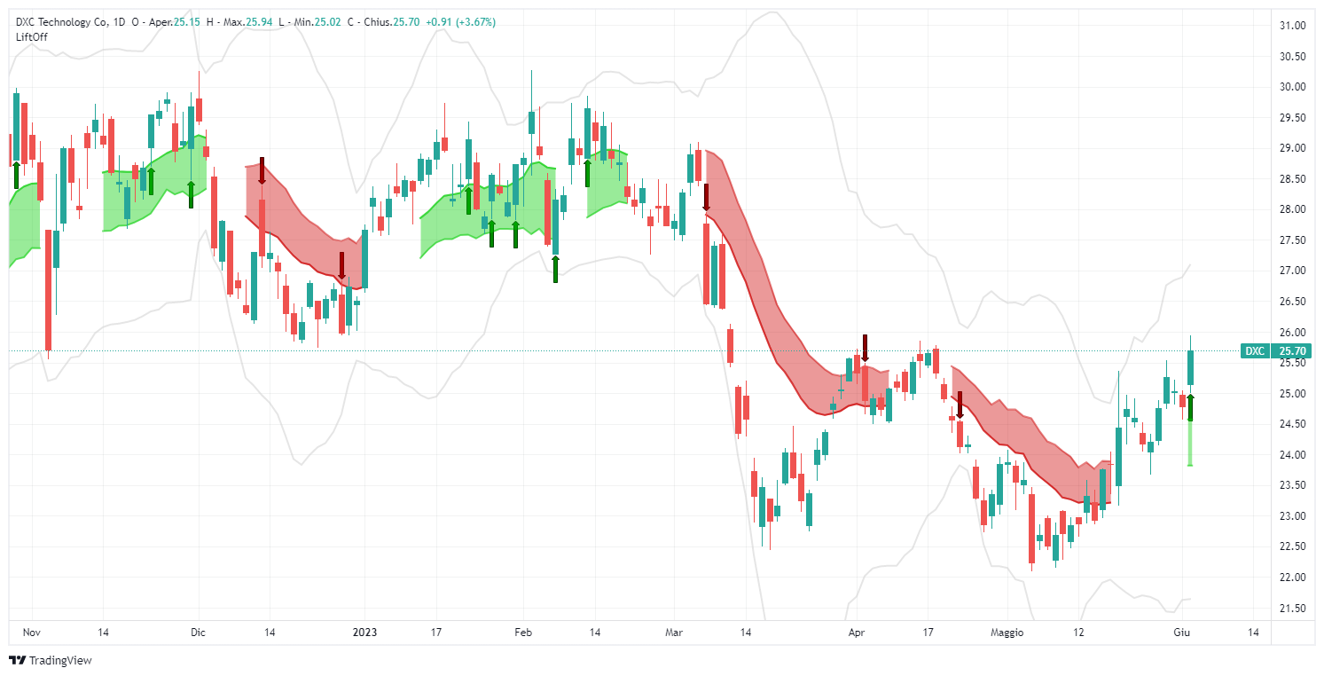 segnale, DXC Technology Co, DXC, analisi, operazione, azioni, Lift-Off, TradingView, long