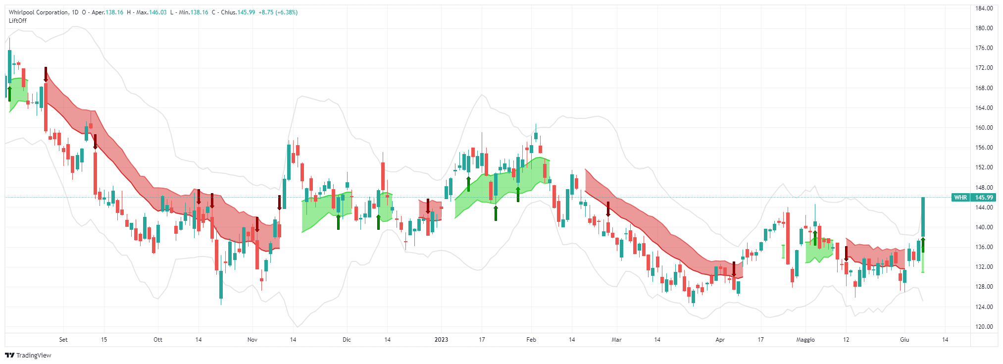 signal, Whirlpool Corporation, WHR, analysis, operation, stock, Lift-Off, TradingView, long