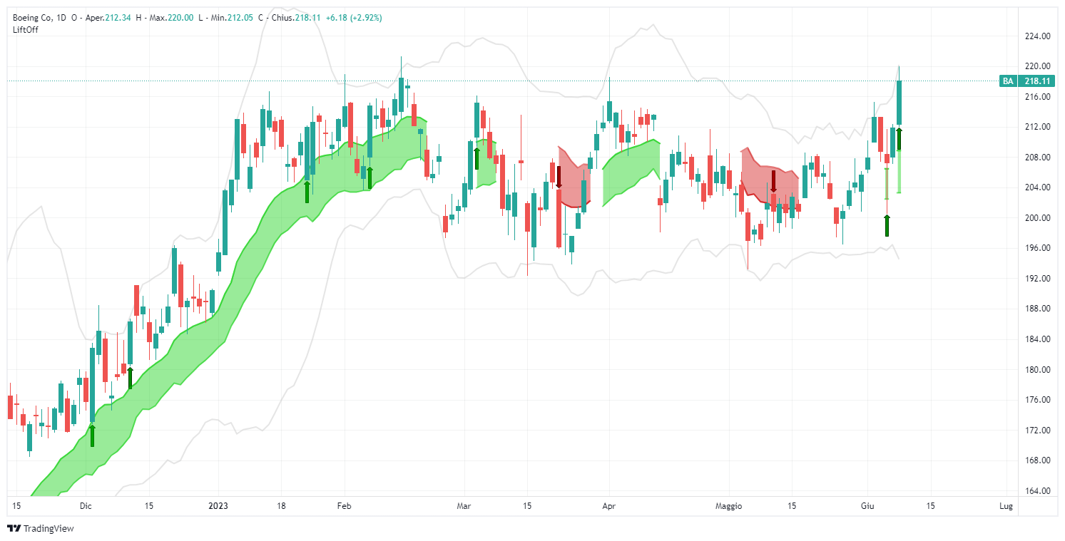 signal, Boeing Co, BA, analysis, operation, stock, Lift-Off